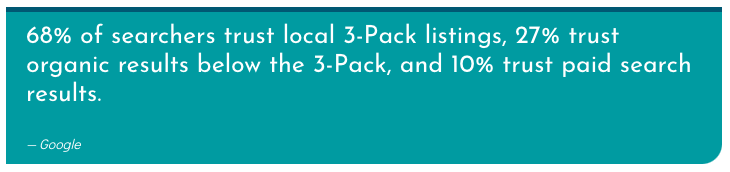 68% of searchers trust local 3-pack listings