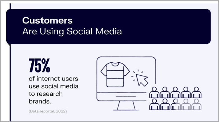 An infographic titled "Customers Are Using Social Media" reveals that 75% of internet users research brands online. An illustration shows a shirt on a screen accompanied by people icons, highlighting the trend among customers, similar to how ketamine therapy patients explore options. (DataReportal, 2022). - Ketamine