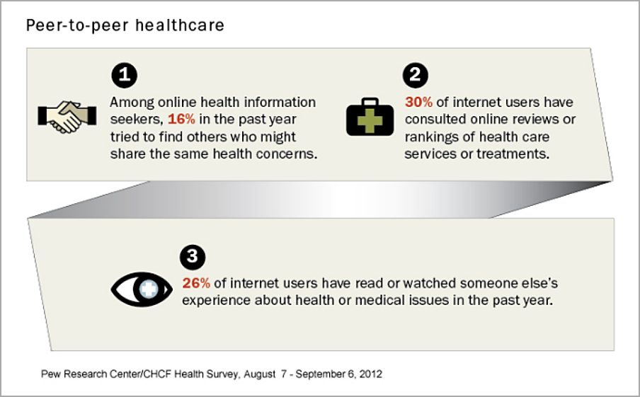 Infographic titled "Peer-to-peer healthcare" highlights that 16% of online health info seekers, including ketamine therapy patients, tried to find others with similar concerns. Additionally, 30% consulted online reviews of health services, while 26% engaged in others' health experiences online. - Ketamine